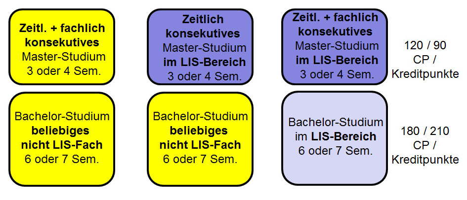 Grafik: Qualifizierungskonstellationen für den LIS-Bereich