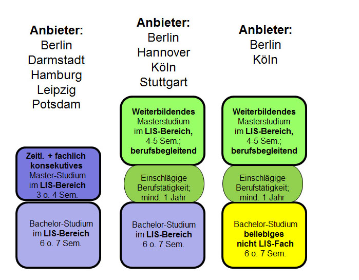 Grafik: LIS-affine Master-Studiengänge