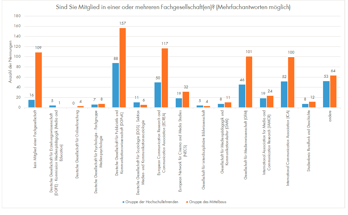 Diagramm: Sind Sie Mitglied in einer oder mehreren Fachgesellschaften?