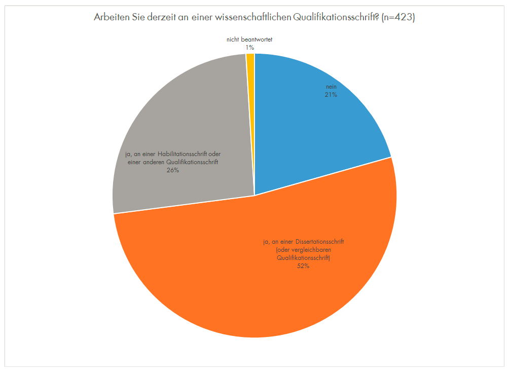 Diagramm: Arbeiten Sie derzeit an einer wissenschaftlichen Qualifikationsschrift?