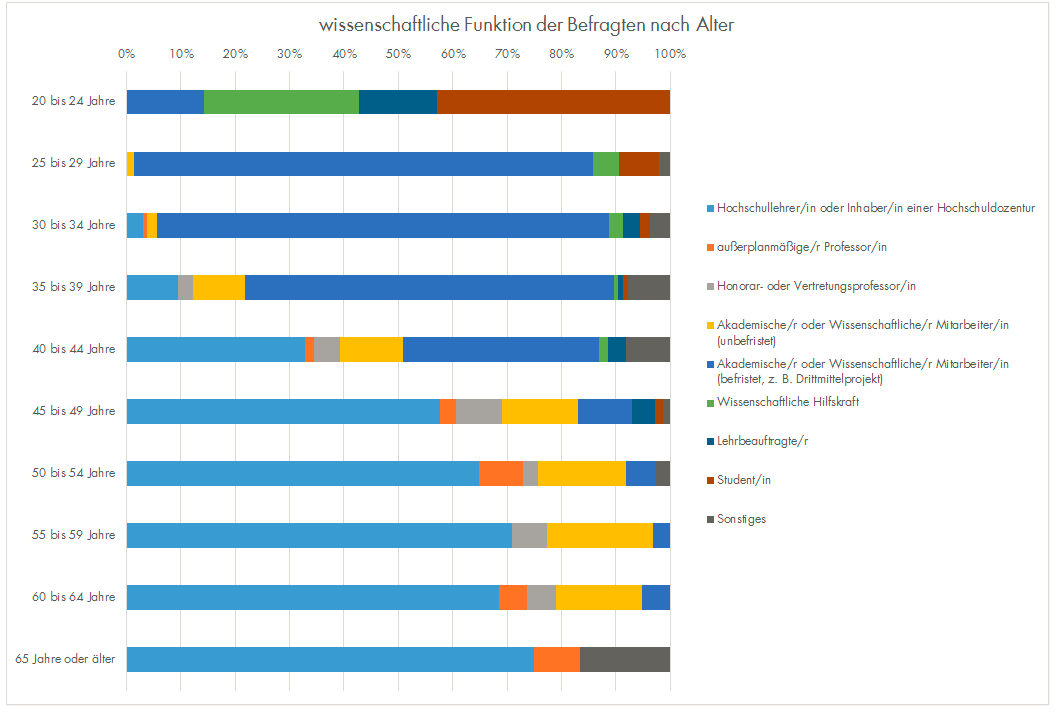 Diagramm: wissenschaftliche Funktion der Befragten nach Alter