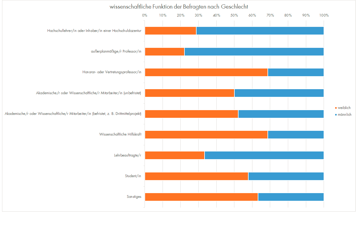 Diagramm: wissenschaftliche Funktion der Befragten nach Geschlecht