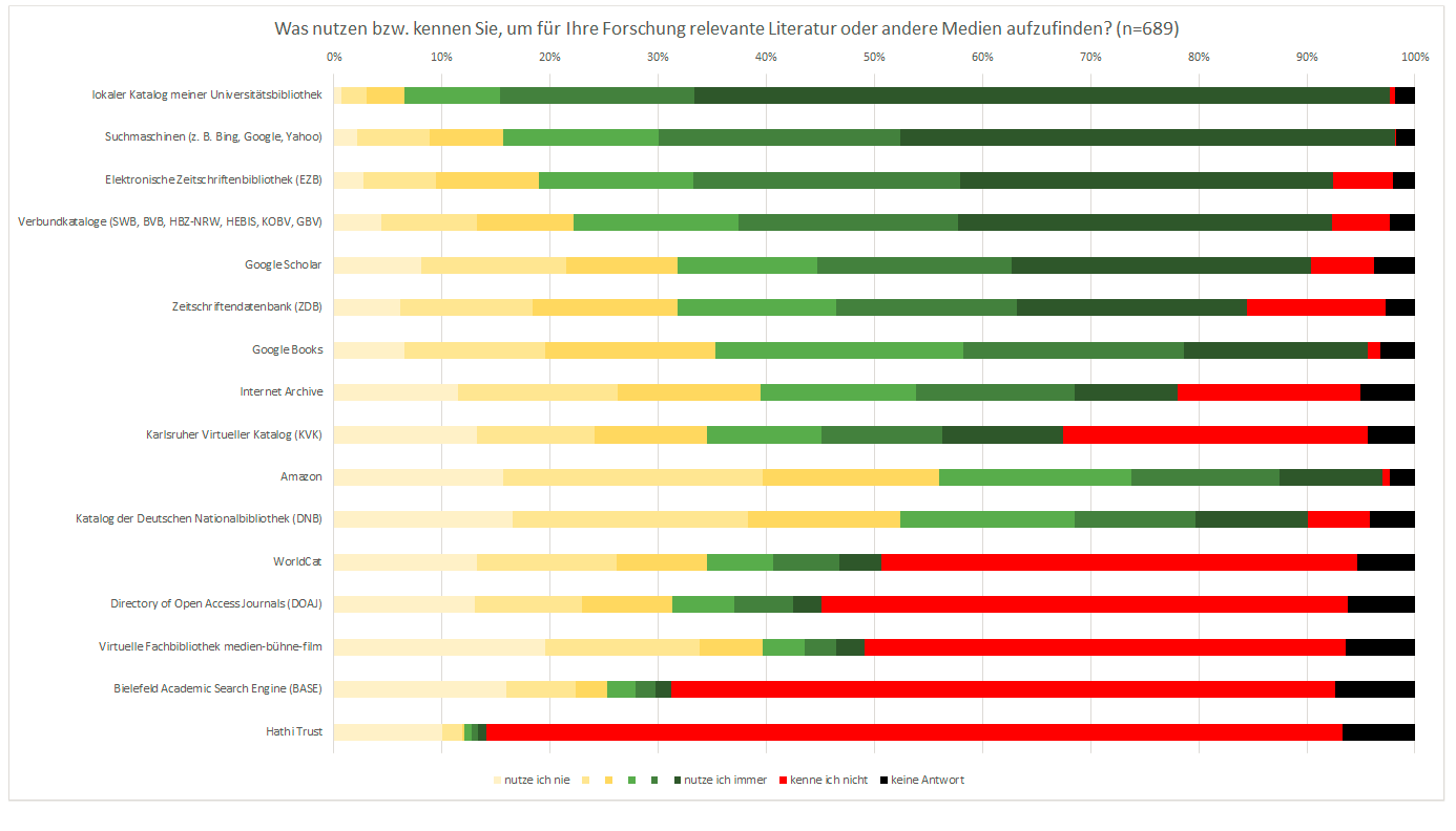 Diagramm: Was nutzen Sie, um relevante Literatur aufzufinden?