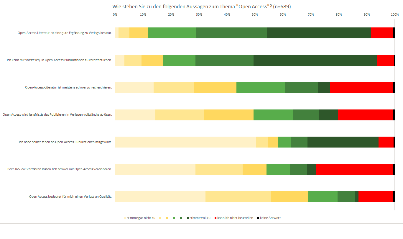 Diagramm: Aussagen Open Access
