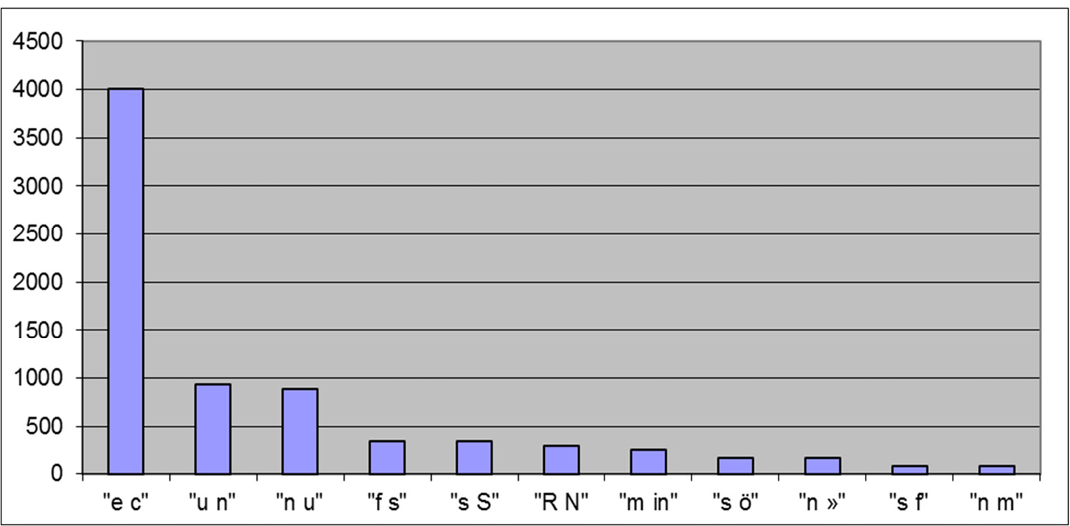 Abb-4_Statistik-der-haeufigsten-Zeichenfehler_FALLSE-NOETIG.tif