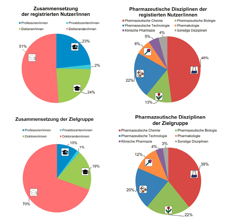 Abbildung 2: Zusammensetzung und Pharmazeutische Disziplinen von registrierten Nutzer/inne/n und von der Zielgruppe des FID Pharmazie