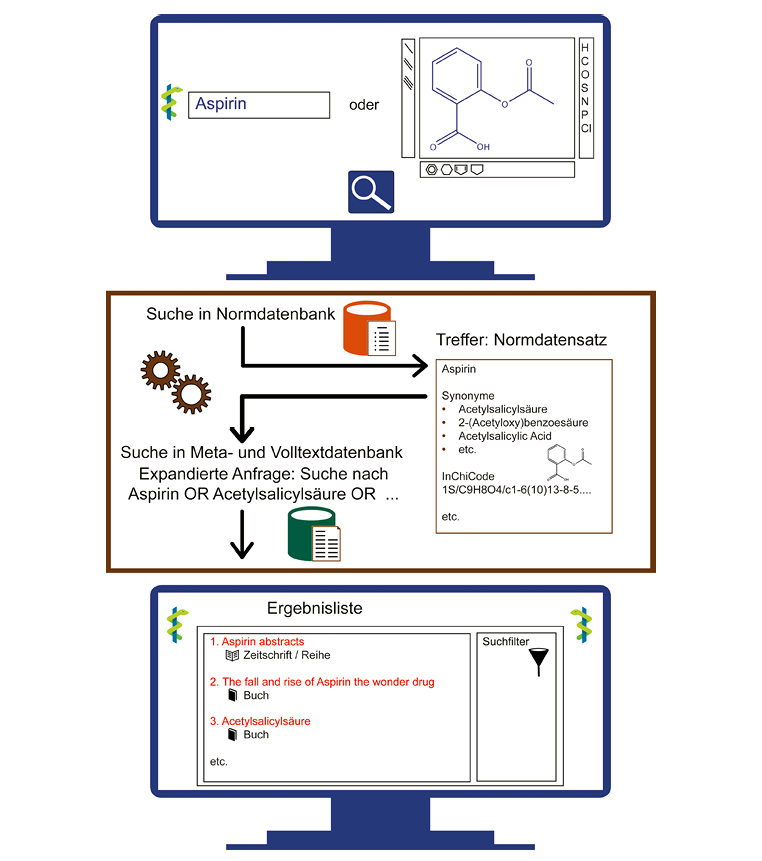 Abbildung 5: Beispielrecherche unter Verwendung eines Normdatensatzes im PubPharm Discovery-System