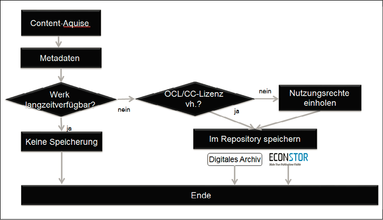 Abb. 1: Workflow: Aufnahme einer Publikation in die ZBW-Repositorien