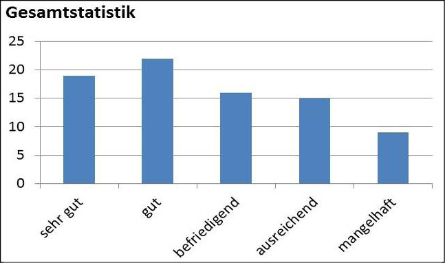 C:\Users\user\AppData\Local\Microsoft\Windows\Temporary Internet Files\Content.Word\Statistik Gesamt.jpg