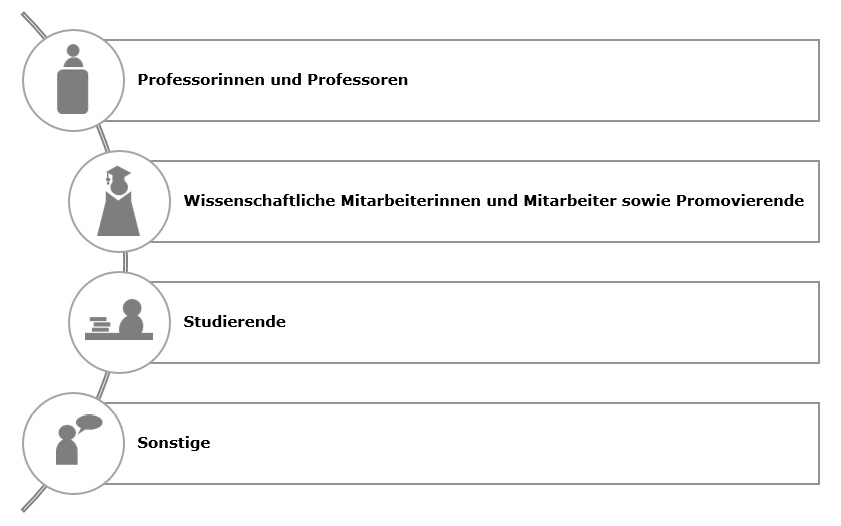 Abb.: Unterschiedliche Zielgruppen für die Informationsvermittlung