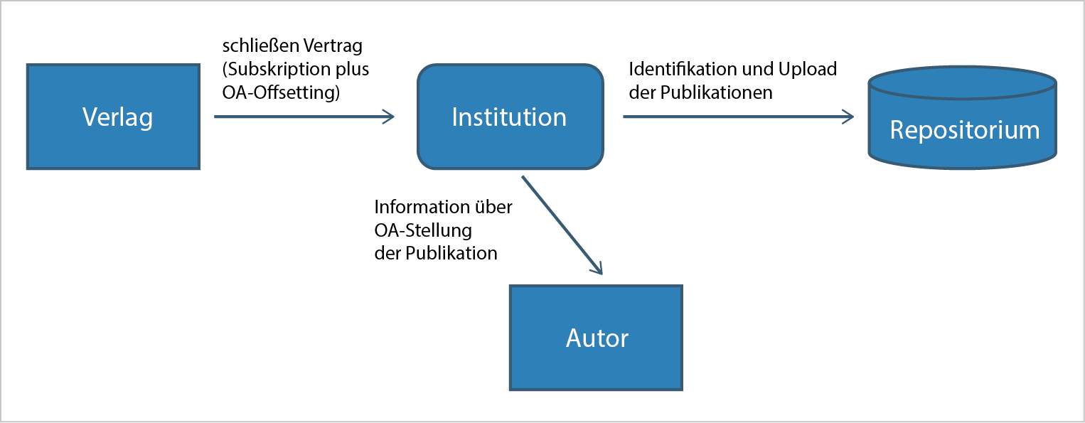 Abb. 3: Open Access auf Basis von Subskriptionsverträgen