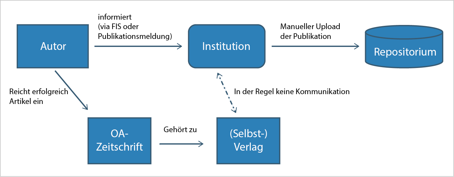 Abb. 4: Open-Access Artikel ohne Publikationsgebühren