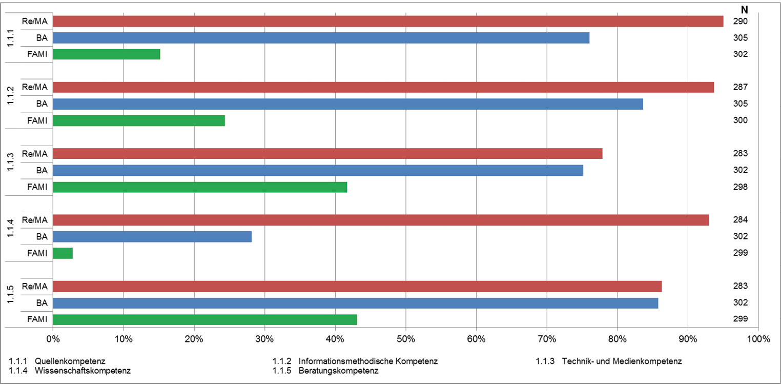 Abb. 3: Prozentualer Anteil der Befragten, die die jeweils genannte allgemeine bibliothekarische Fachkompetenz für eine Qualifikationsstufe als hoch relevant bewertet haben