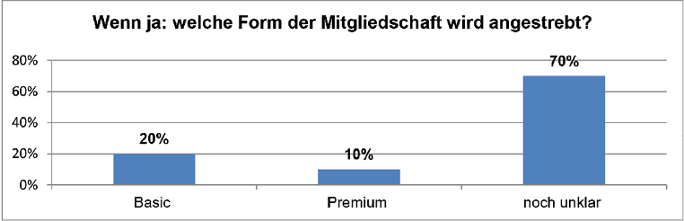 Abb. 8: Verteilung der Antworten