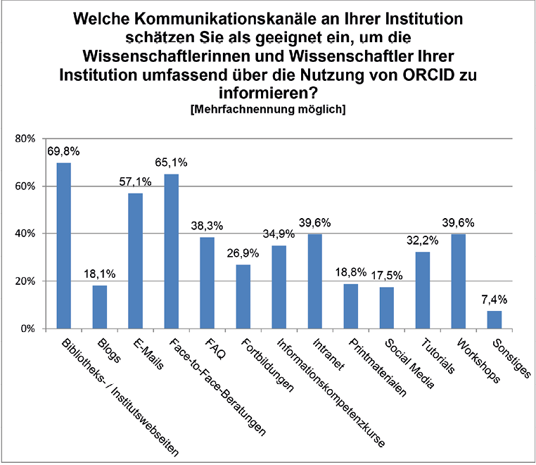 Abb. 14: Anzahl der Nennungen