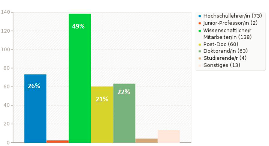 Abb. 1.: Teilnehmende nach Beschäftigungsverhältnis und Status