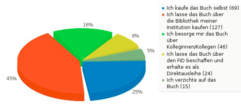 Abb. 3.: Beschaffungswege lokal nicht verfügbarer Bücher