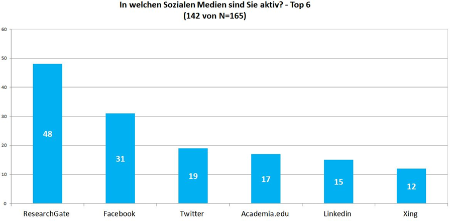 Abb. 8.: Nutzung sozialer Medien im wissenschaftlichen Umfeld