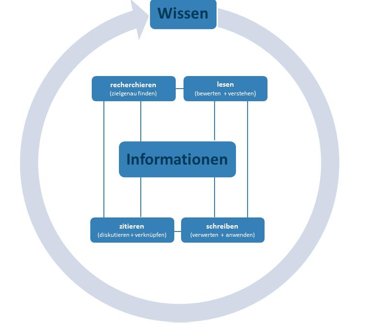 Informationskompetenz_im_Kontext_wissenschaftlichen_Arbeitens