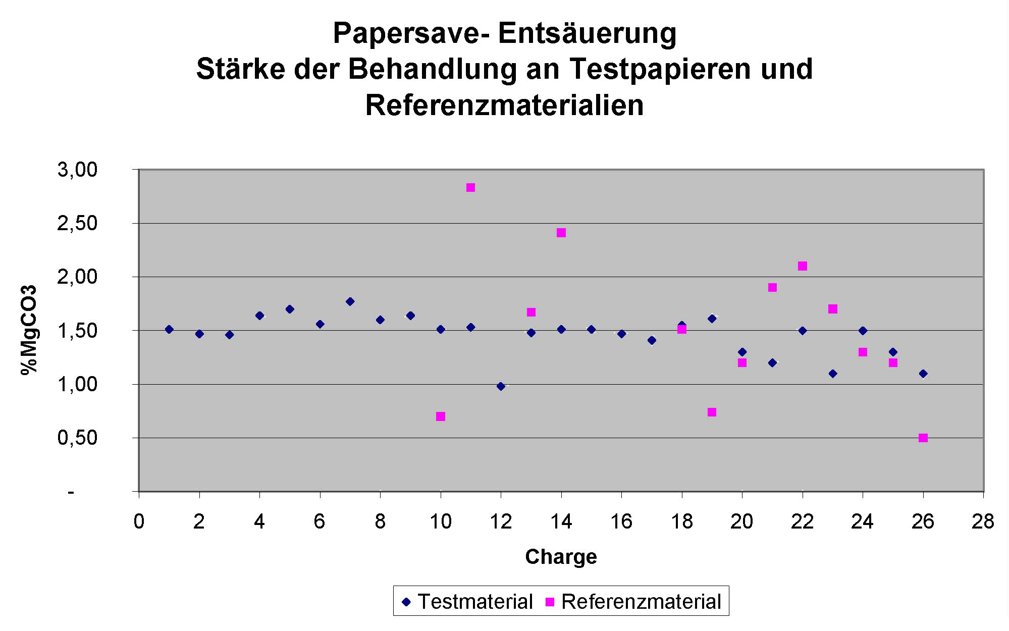 Abb. Gegenüberstellung der Analytik der Testmaterialien und Referenzbände