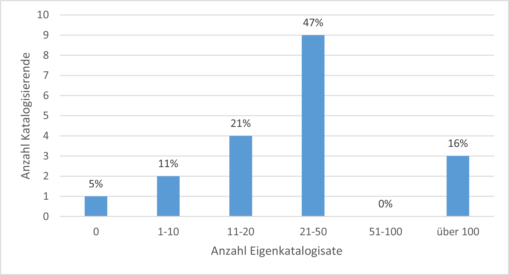 Abb. Frage 1 Anzahl der Eigenkatalogisate