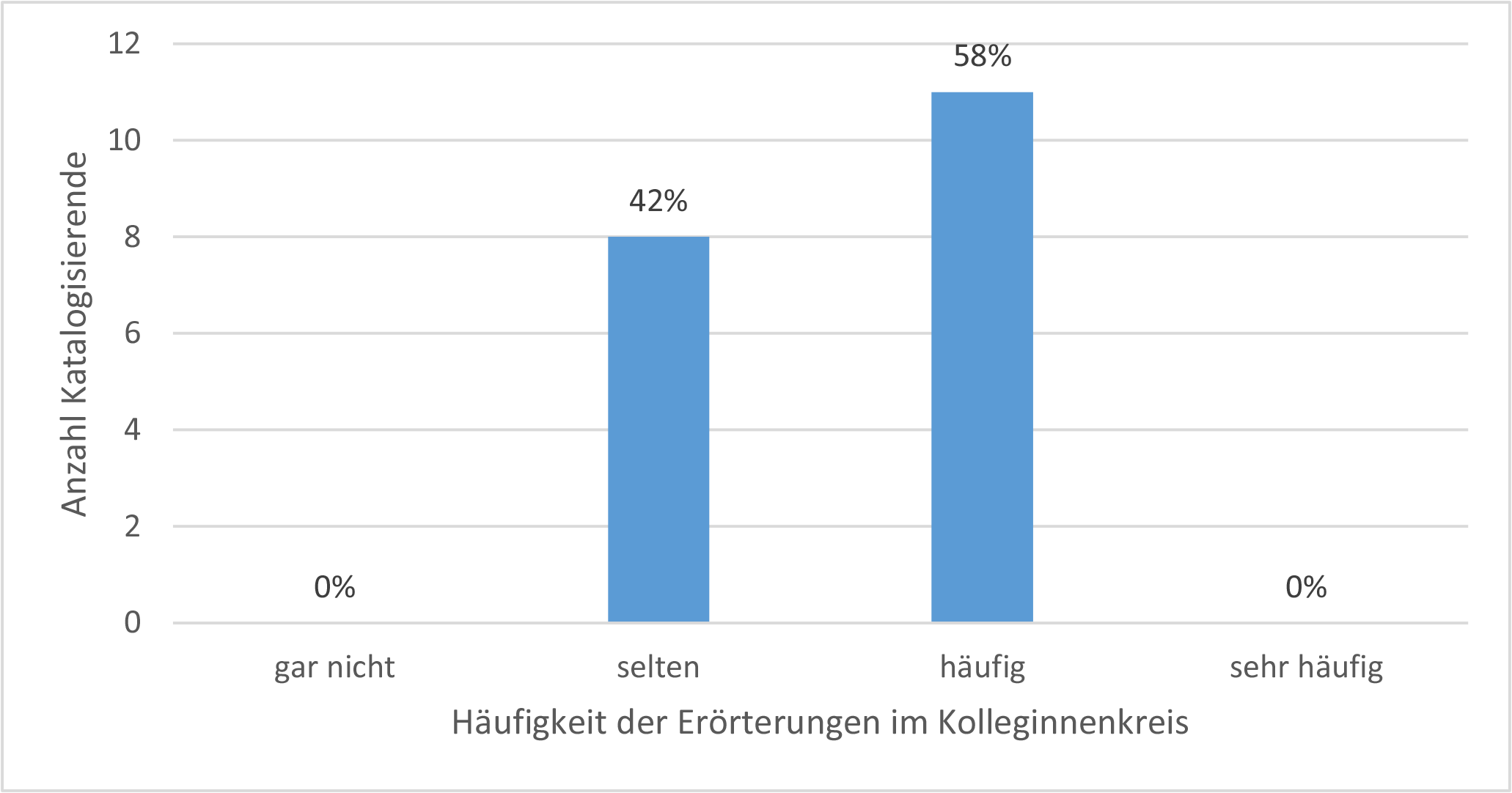 Abb. Frage 5: Erörterungen im Kollegenkreis