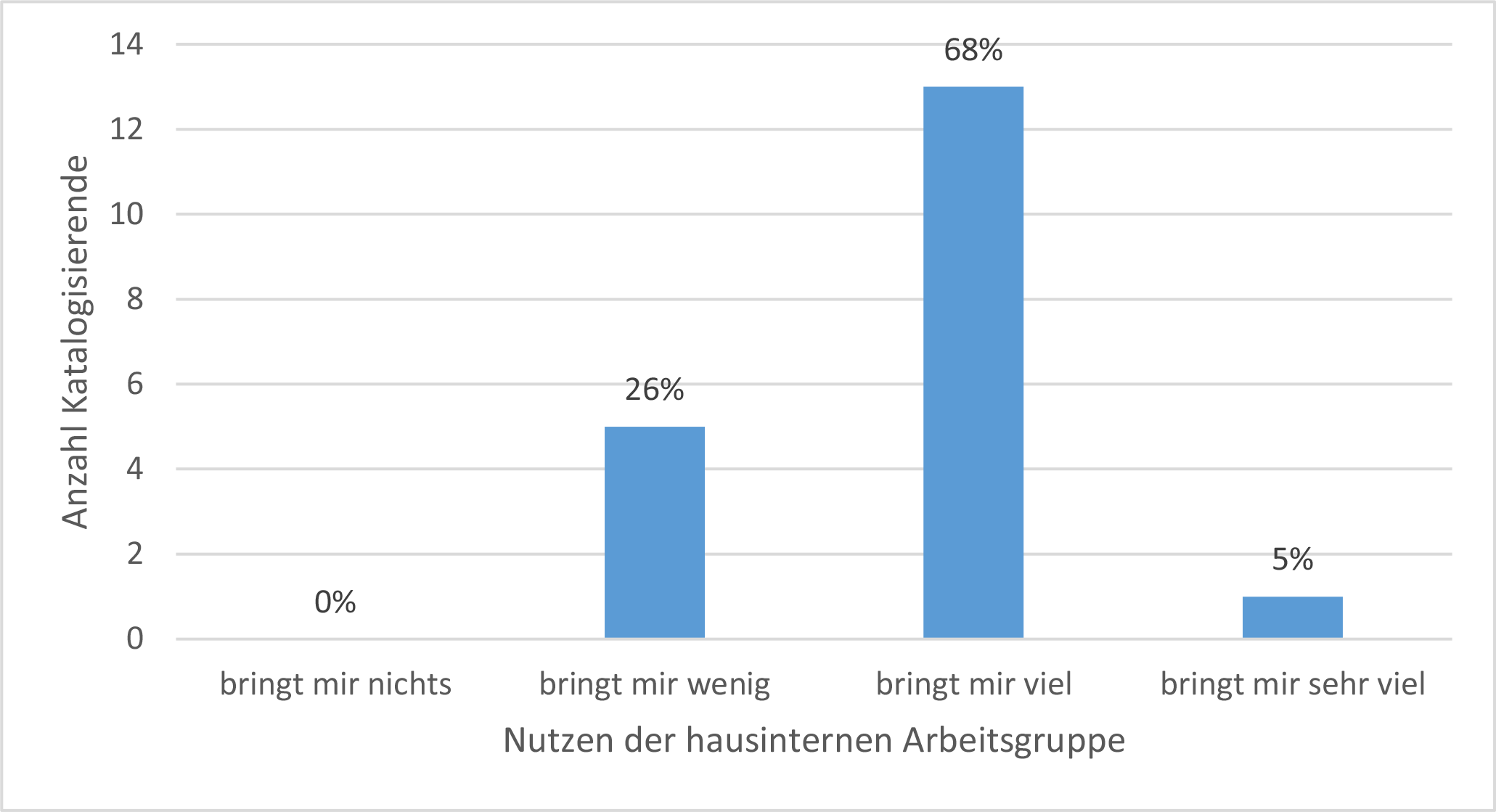 Abb. Frage 6: Nutzen der RDA-AG