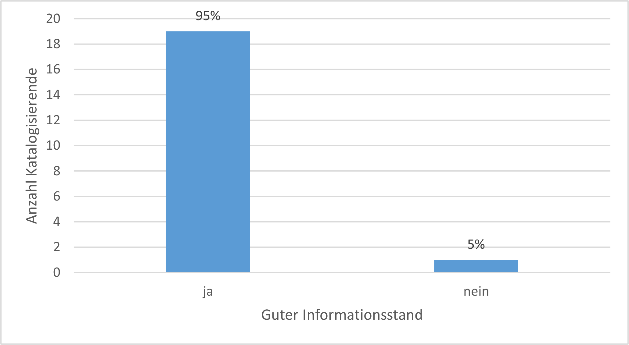 Abb. Frage 7: Informationsstand