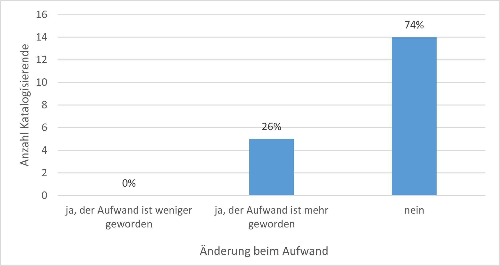 Abb. Frage 9: Änderung des Arbeitsaufwandes bei der Fremddatenübernahme