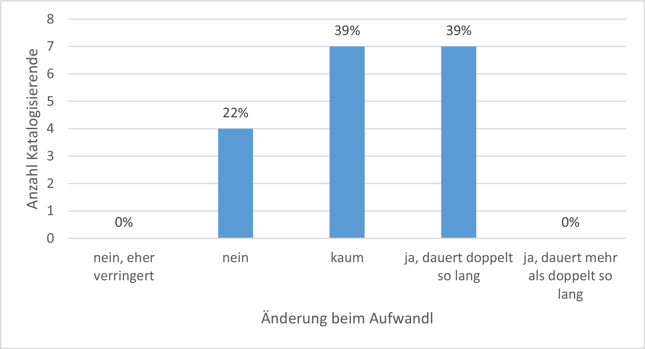 Abb. Frage 11: Änderung des Arbeitsaufwandes bei Eigenkatalogisaten