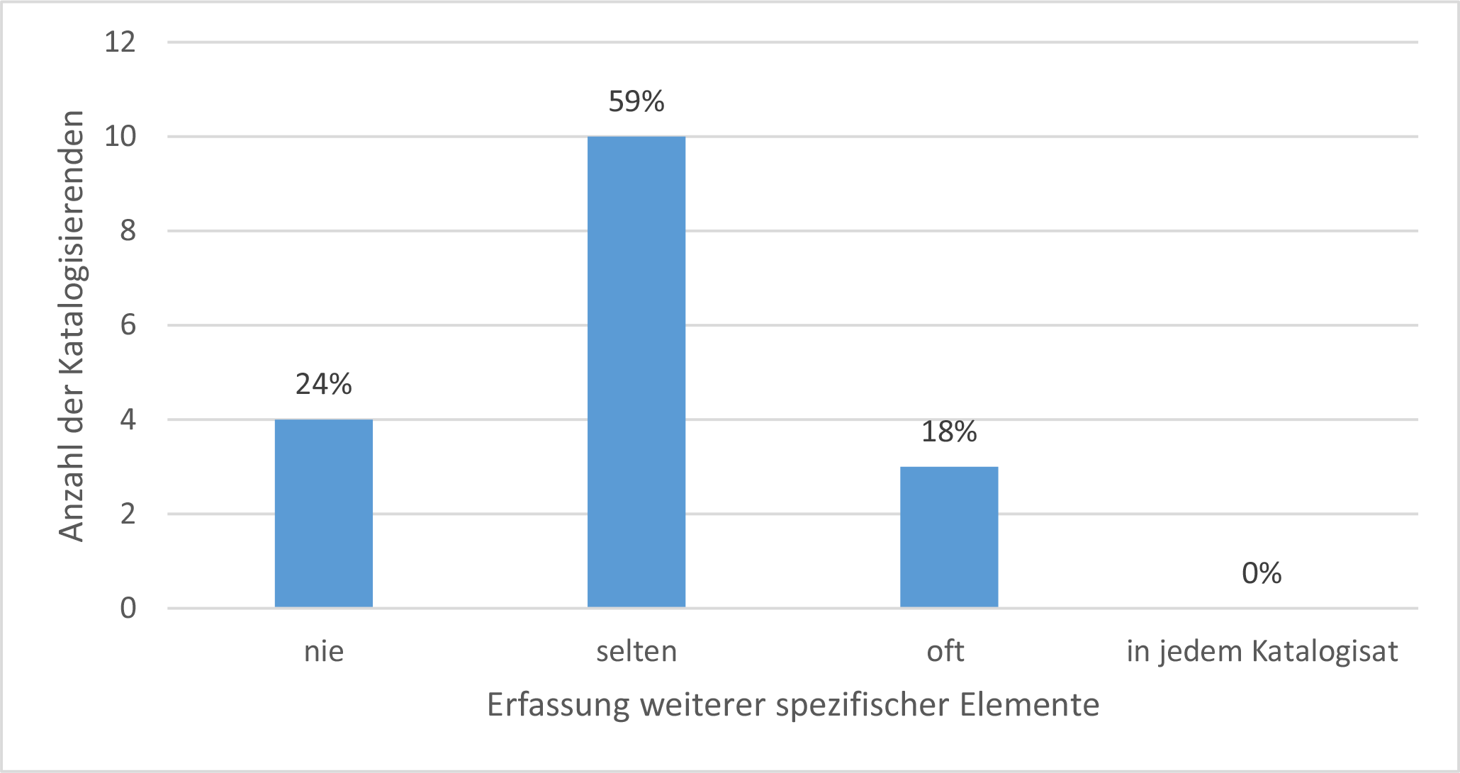 Abb. Frage 15: Erfassung weiterer spezifischer Elemente in Eigenkatalogisaten