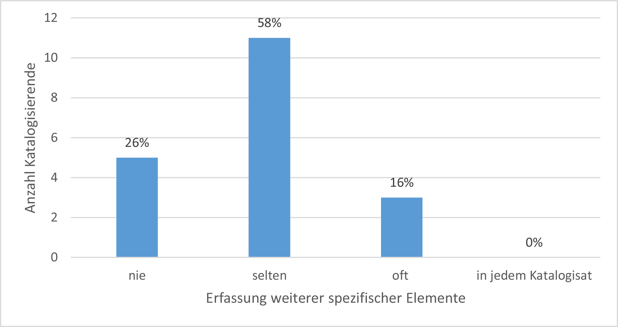 Abb. Frage 16: Erfassung weiterer spezifischer Elemente in Fremddaten.