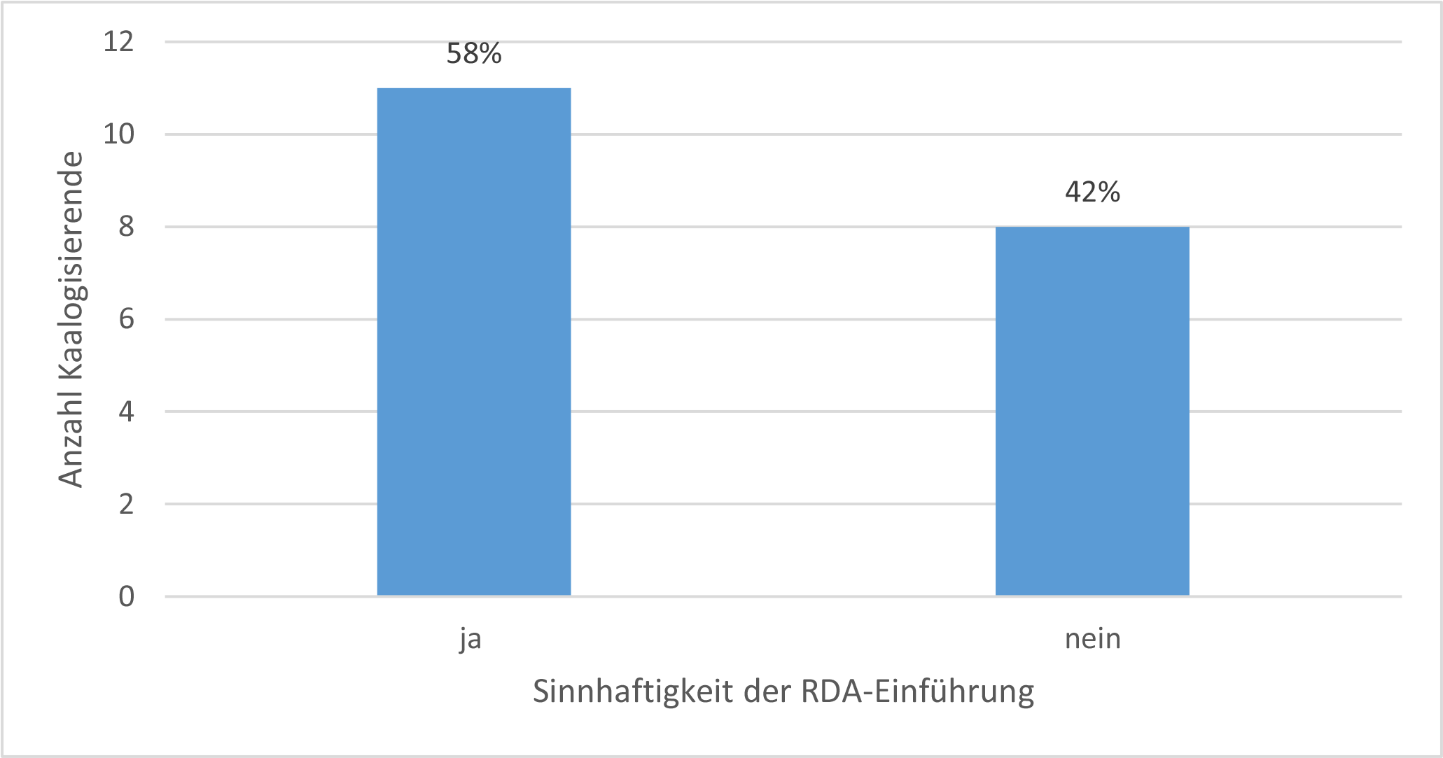 Abb. Frage 20: Sinn der RDA-Einführung