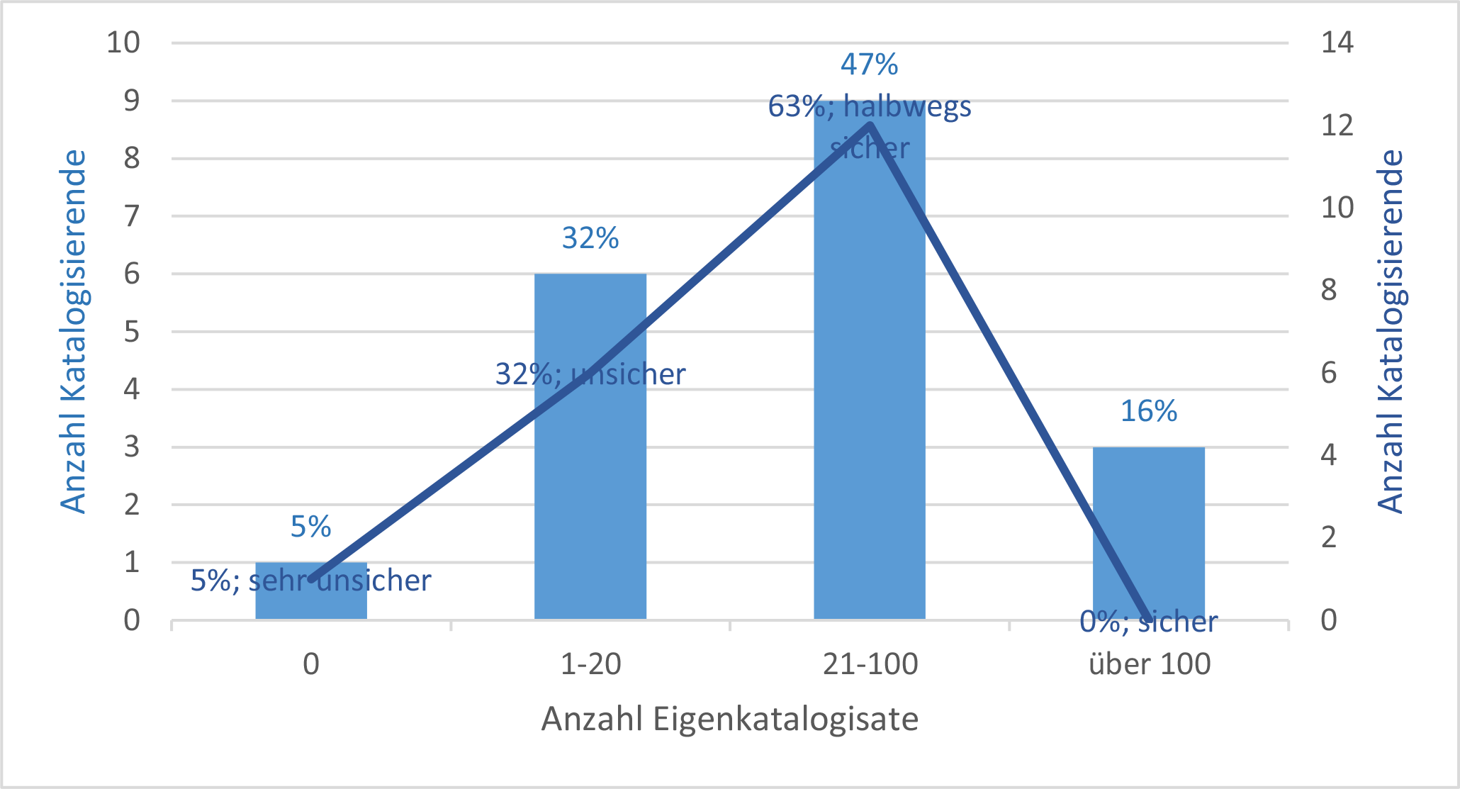 Abb. Frage 8: Abhängigkeit der Sicherheit von der Anzahl der Eigenkatalogisate