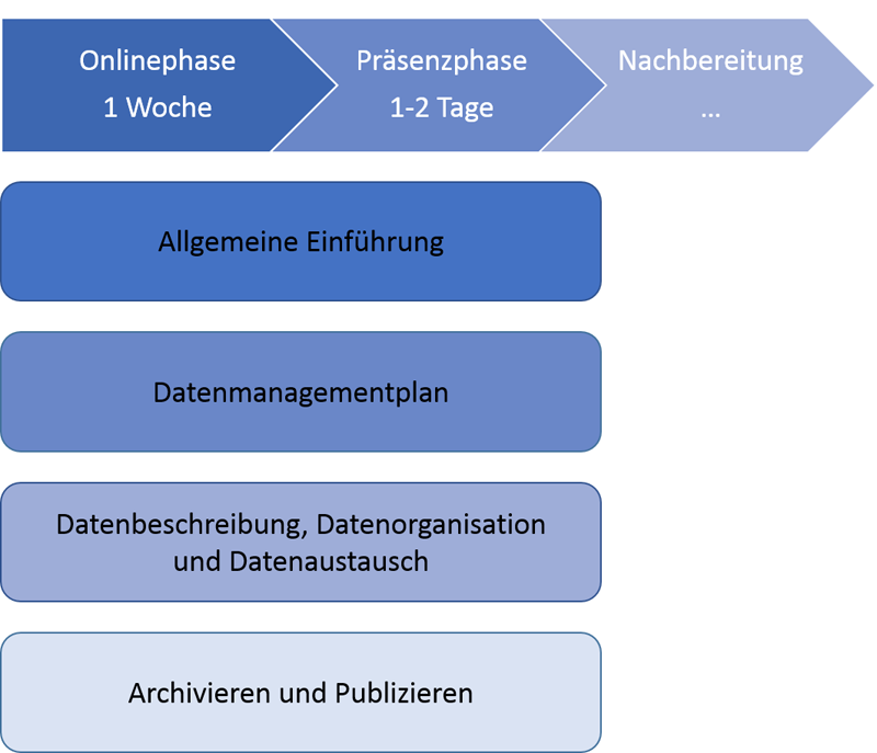 Abb-2-Ablauf-des-Blended-Learning-Kurses.tif