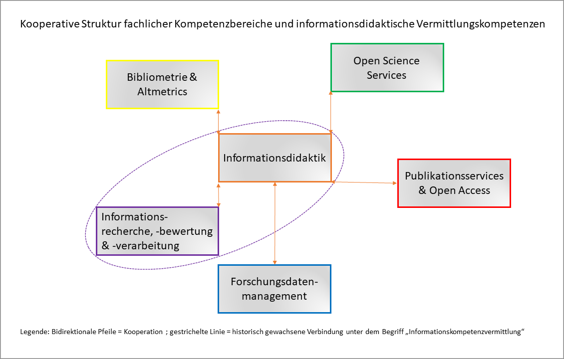 Abb. 3: Informationsdidaktik als Grundlage für die zielgruppenspezifische Vermittlung von bibliothekarischen Fachinhalten