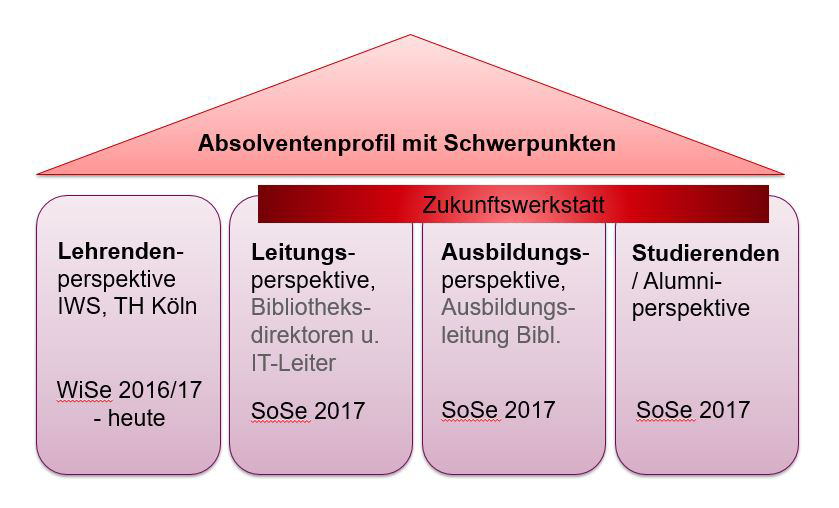 Abb. 1: Kompetenzorientierte Studiengangsentwicklung