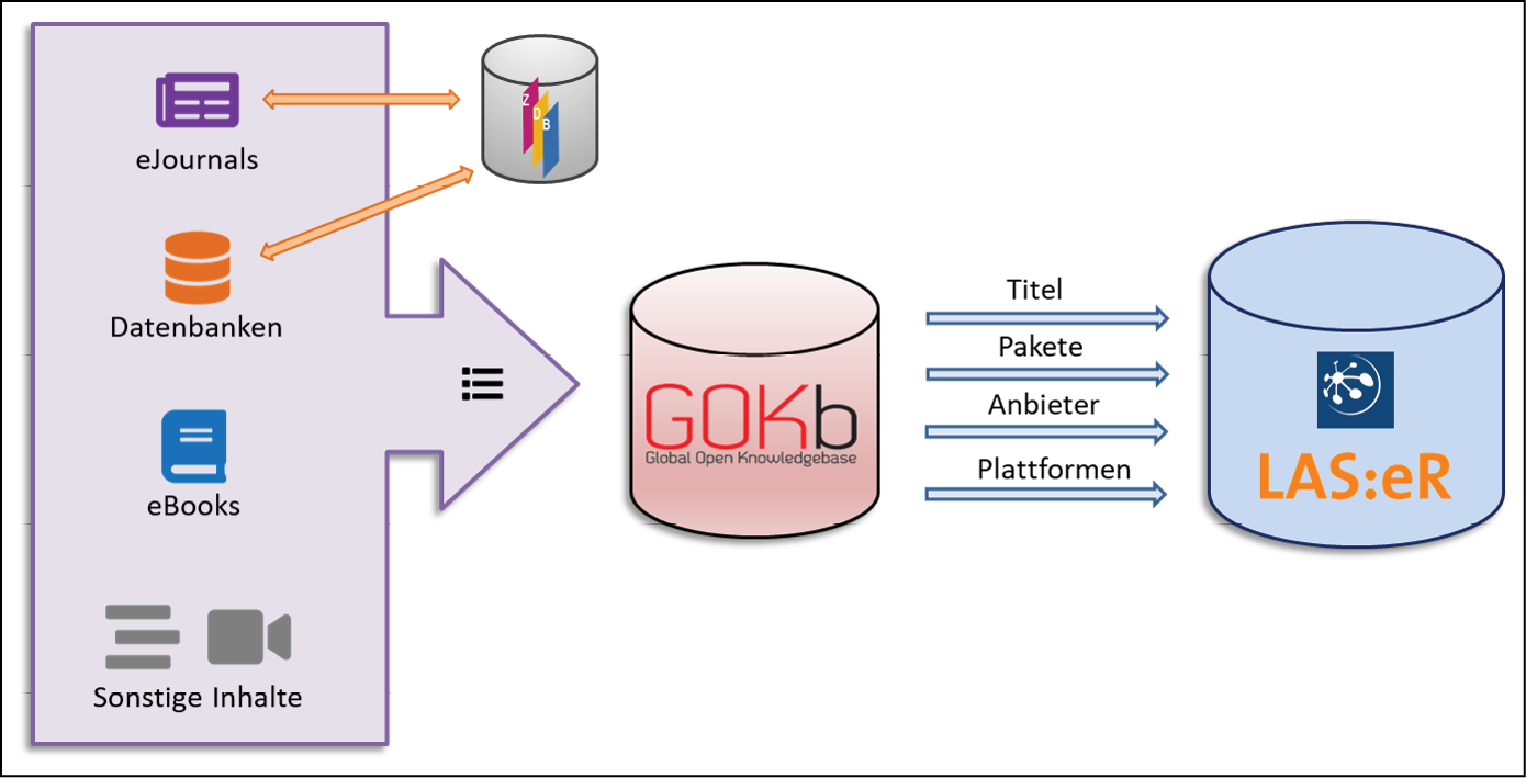 Abb. 1: GOKb als Datenquelle für LAS:eR