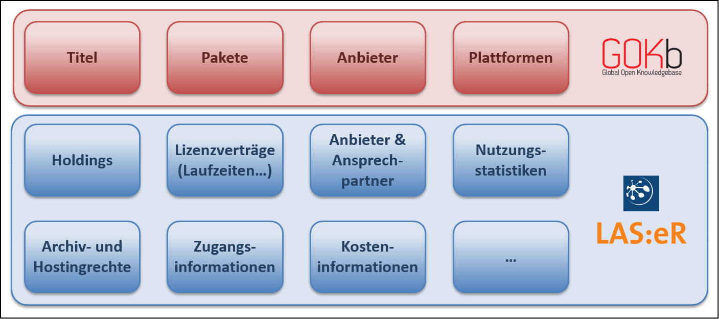 Abb. 2: Datenanreicherung in LAS:eR