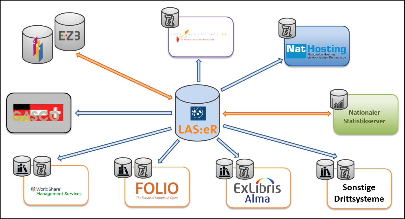 Abb. 3: Datenflüsse zu Drittsystemen und anderen Diensten