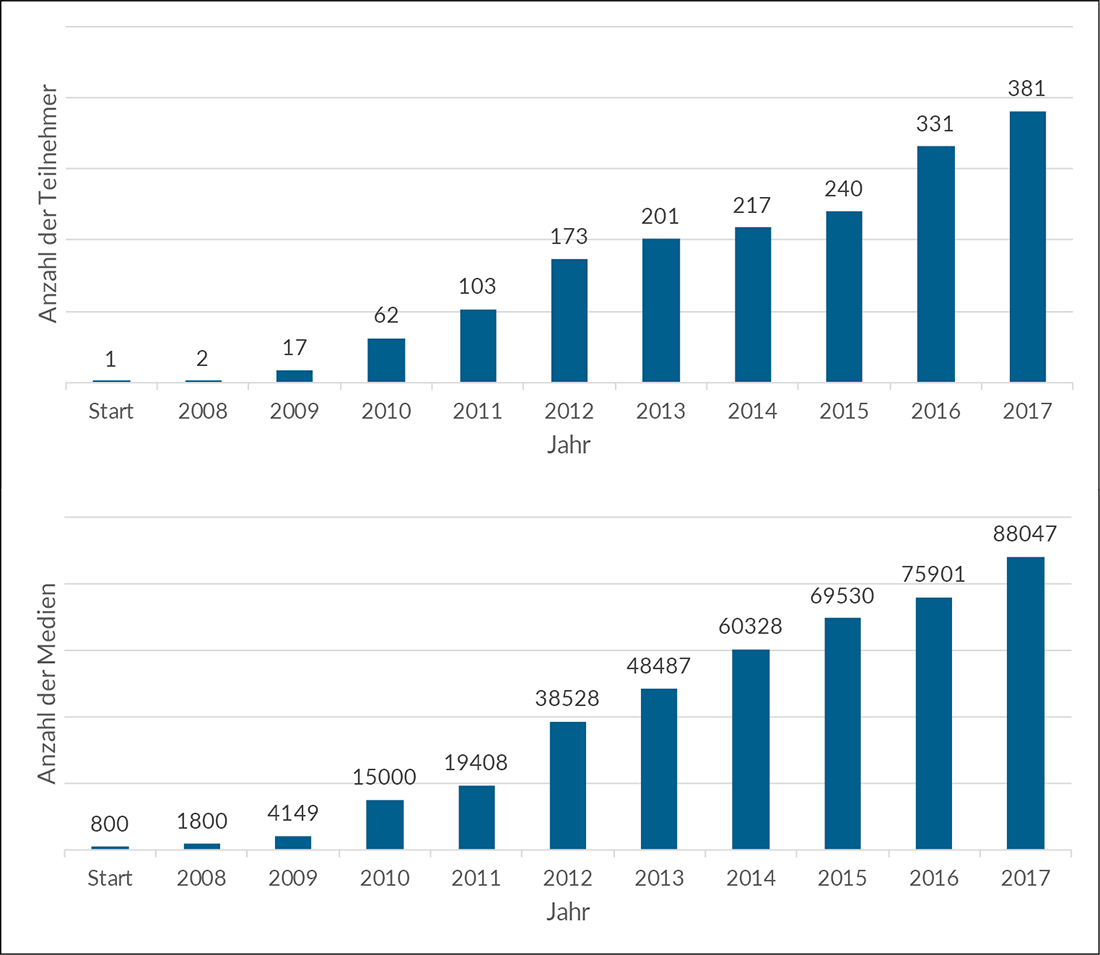 Abb. 1: Entwicklung der Zahl anbietender Institutionen und des Medienbestandes seit 2008.