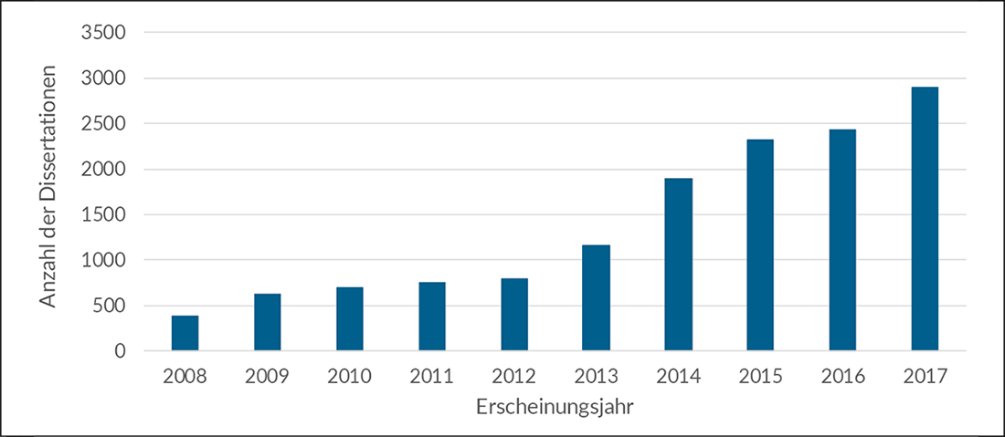 Abb. 3: Entwicklung des Dissertationentauschs.