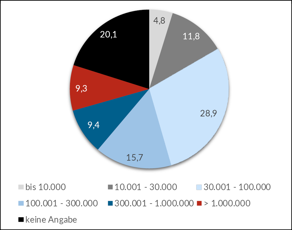 Abb. 4: Prozentanteile der bei ELTAB registrierten Institutionen in Deutschland