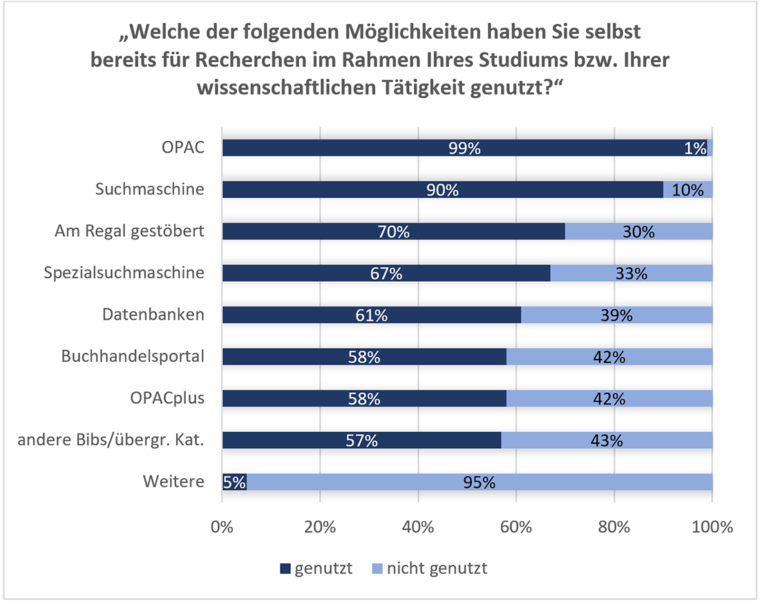 Abb. 2: Bereits genutzte Recherchemöglichkeiten