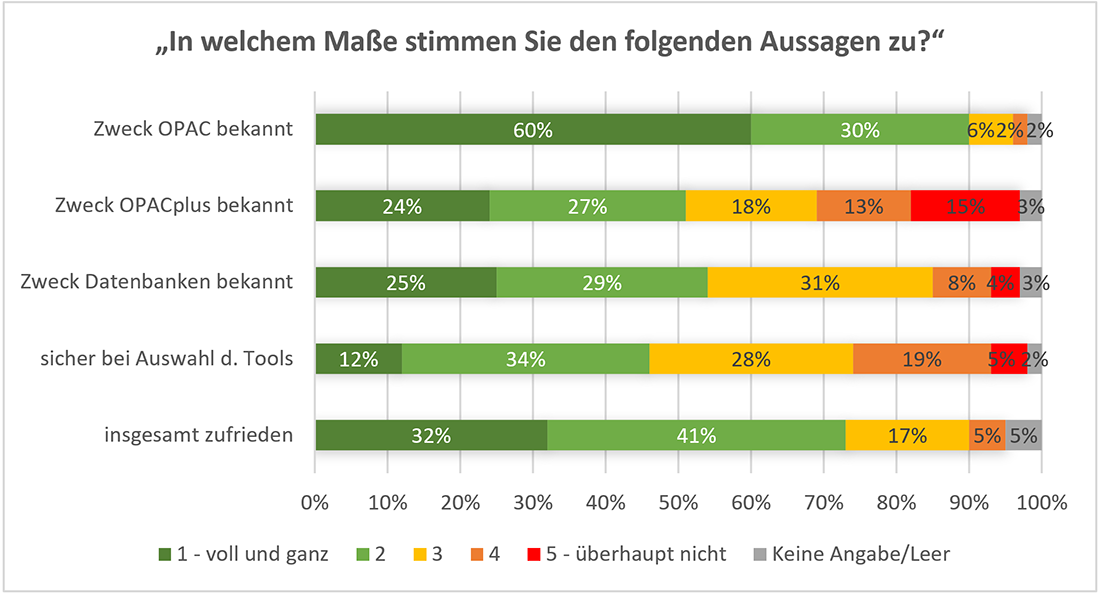 Abb. 3: Überblick der Nutzer/innen