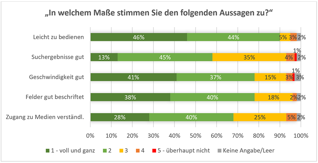 Abb. 4: Zufriedenheit der Nutzer/innen