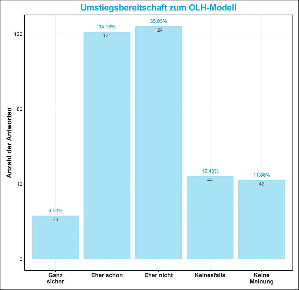 Abb. 5: Deskriptive Verteilung der Antworten auf Frage D1