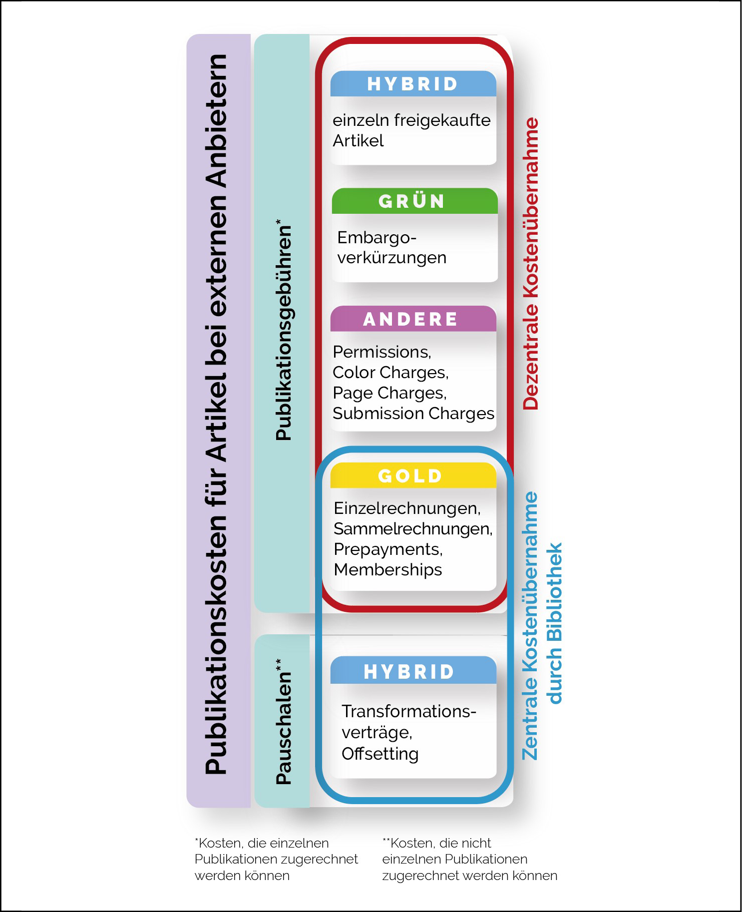 Abb1: Dargestellt sind die in diesem Artikel behandelten Publikationskosten