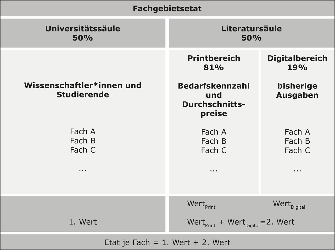 Abb. 1: Etatverteilung im Jahr 2008