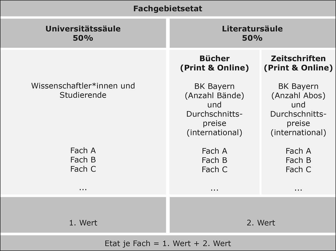 Abb. 2: Aktuelles Etatverteilungsmodell 2020